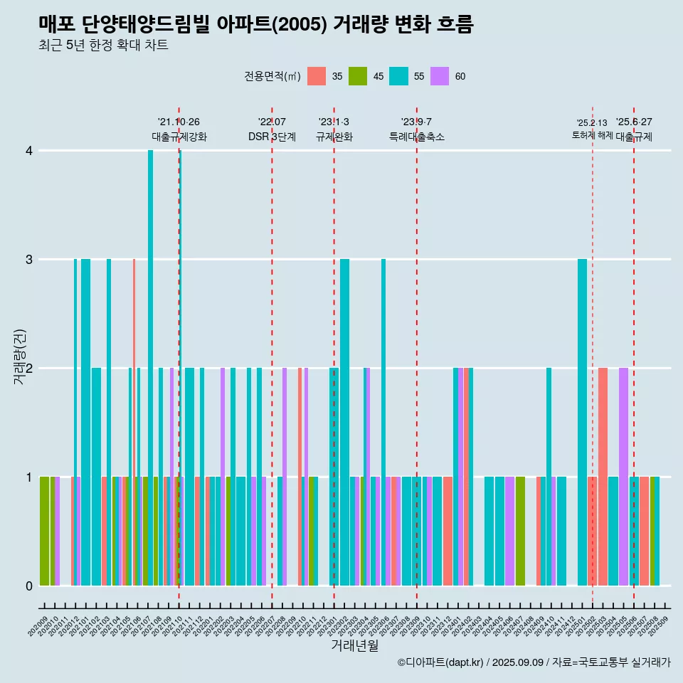 매포 단양태양드림빌 아파트(2005) 거래량 변화 흐름