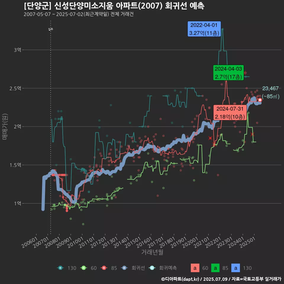 [단양군] 신성단양미소지움 아파트(2007) 회귀선 예측