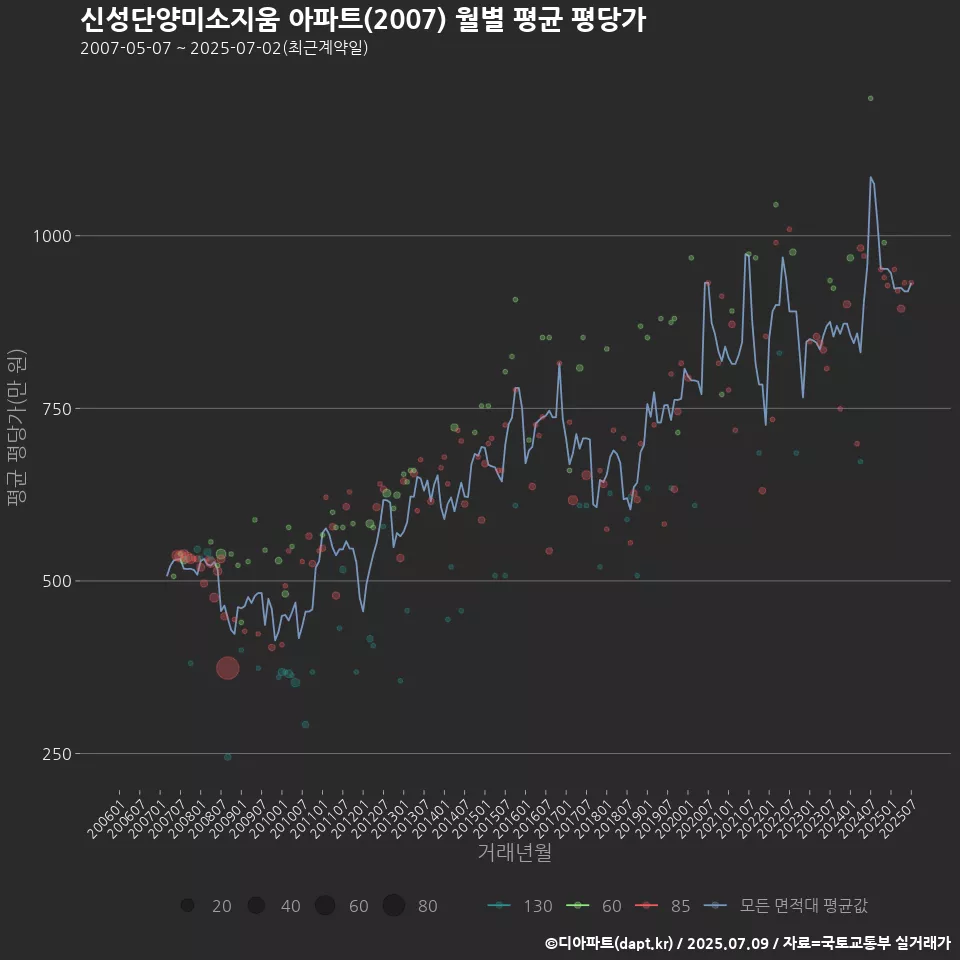 신성단양미소지움 아파트(2007) 월별 평균 평당가