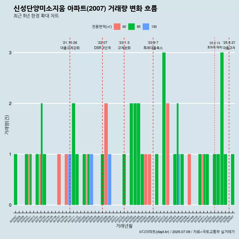 신성단양미소지움 아파트(2007) 거래량 변화 흐름