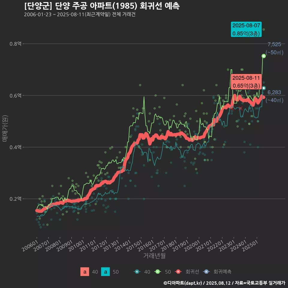[단양군] 단양 주공 아파트(1985) 회귀선 예측