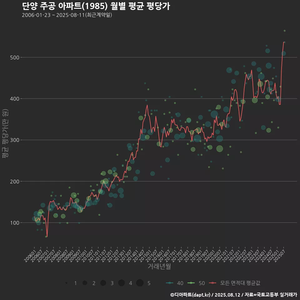 단양 주공 아파트(1985) 월별 평균 평당가