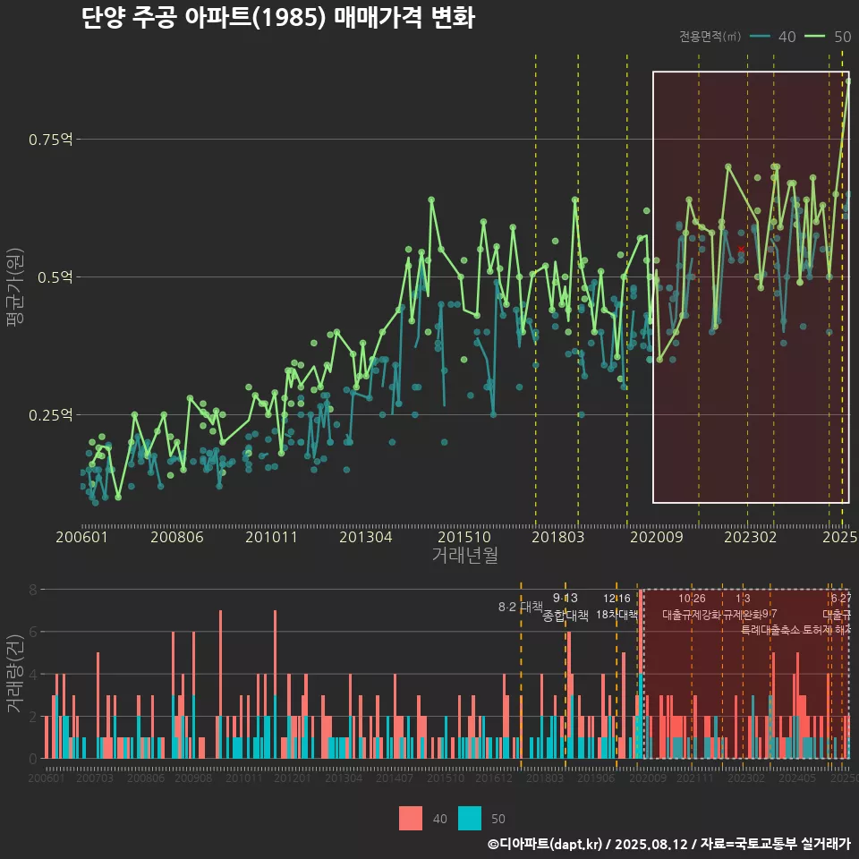 단양 주공 아파트(1985) 매매가격 변화