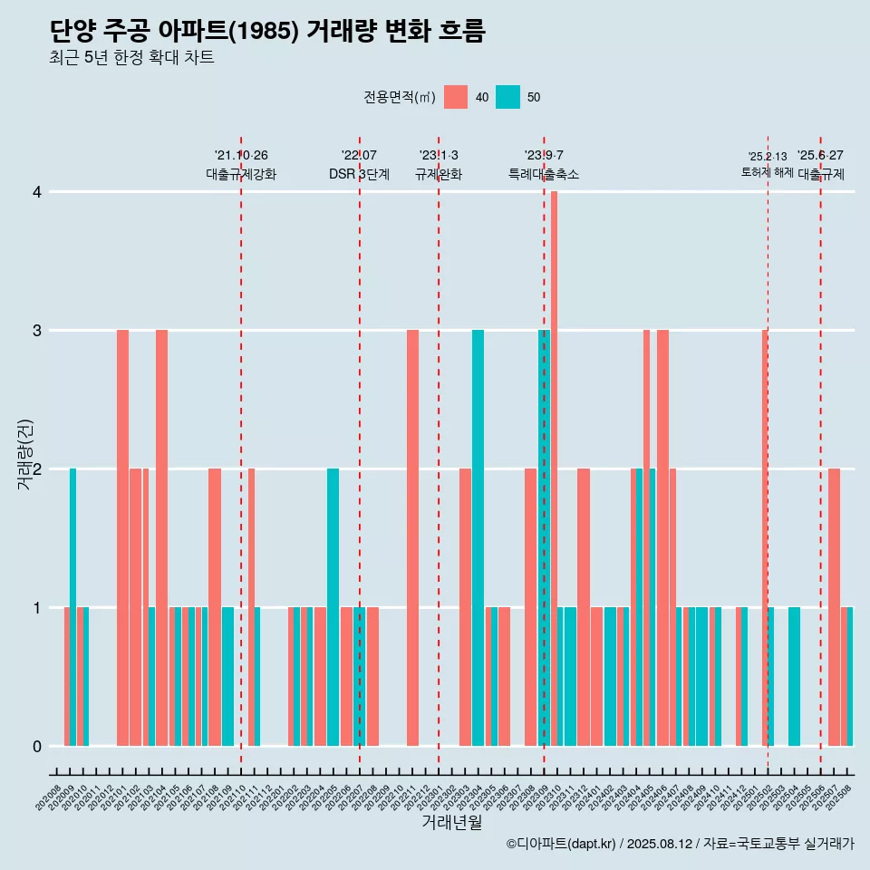단양 주공 아파트(1985) 거래량 변화 흐름