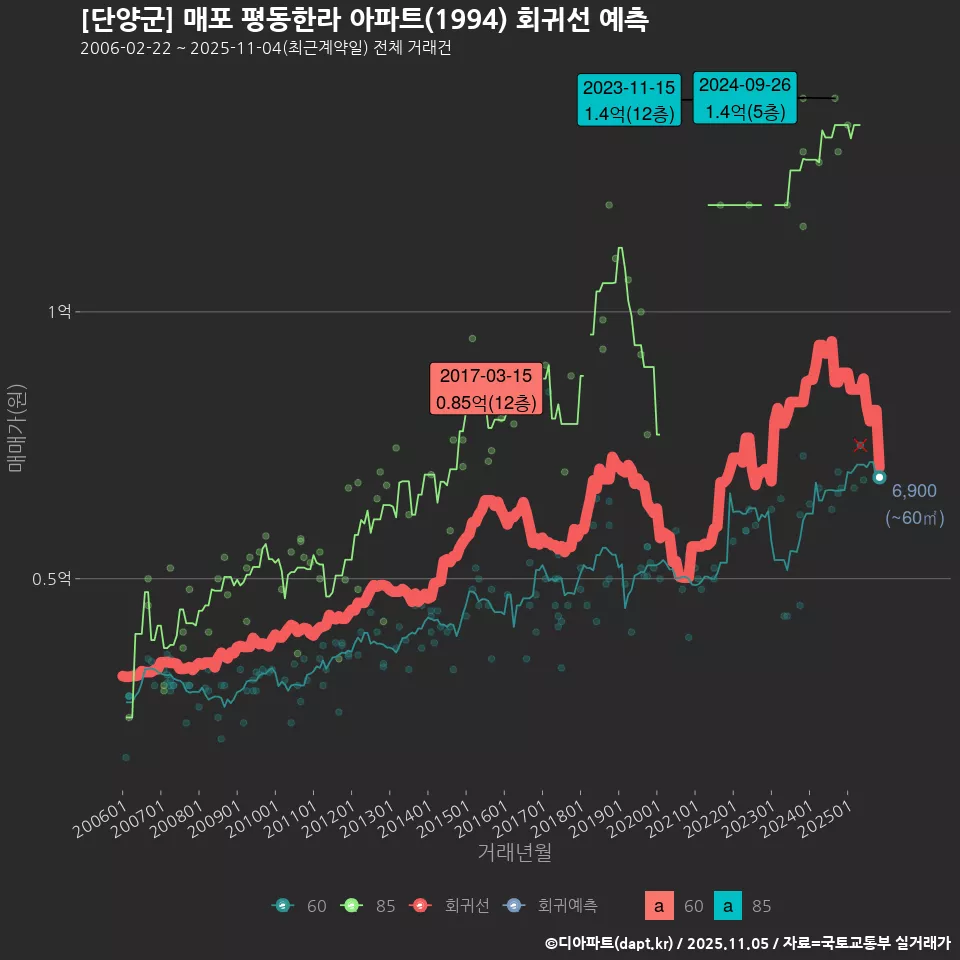 [단양군] 매포 평동한라 아파트(1994) 회귀선 예측