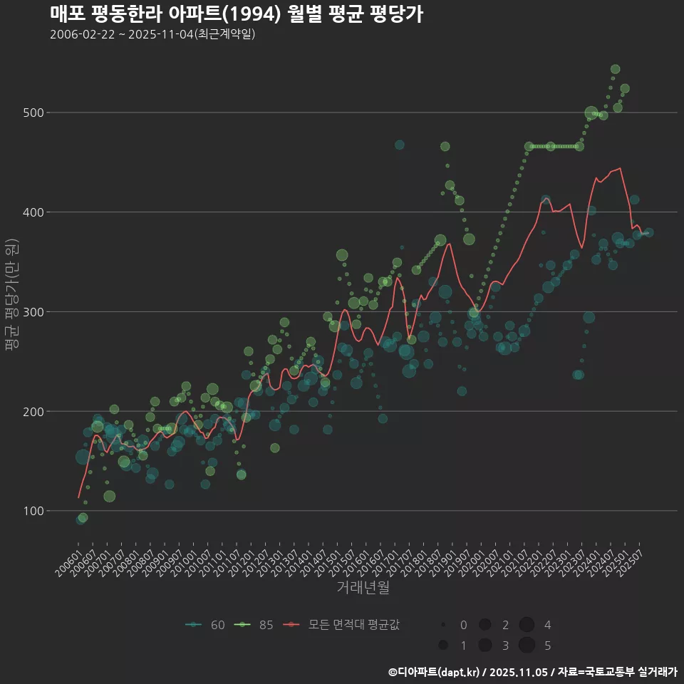 매포 평동한라 아파트(1994) 월별 평균 평당가