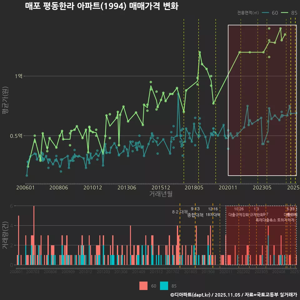 매포 평동한라 아파트(1994) 매매가격 변화