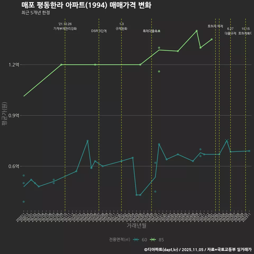 매포 평동한라 아파트(1994) 매매가격 변화