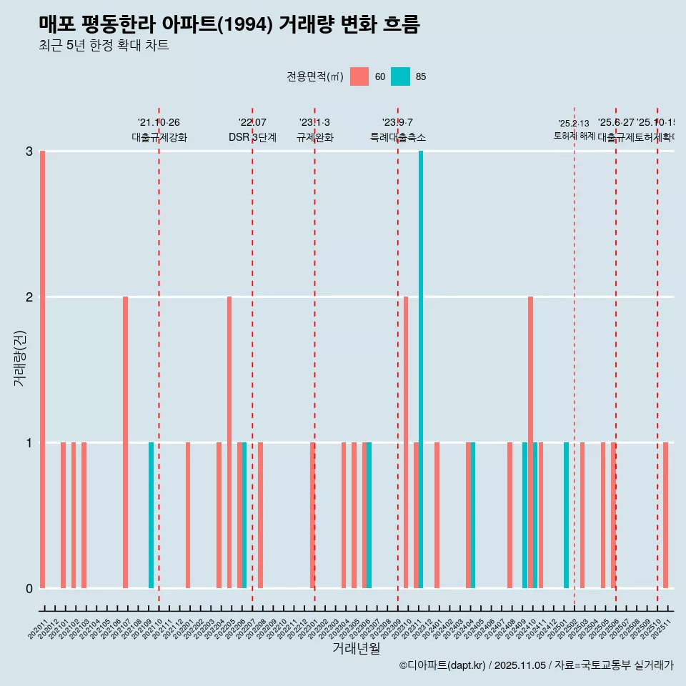 매포 평동한라 아파트(1994) 거래량 변화 흐름