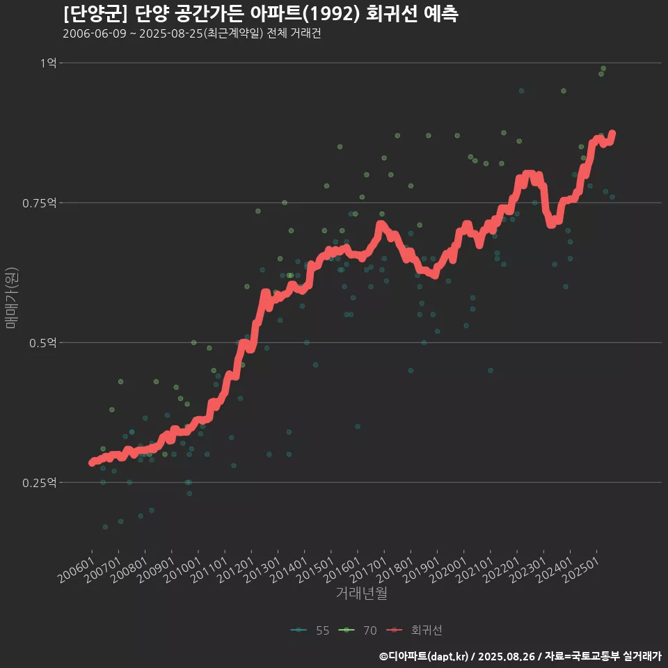 [단양군] 단양 공간가든 아파트(1992) 회귀선 예측