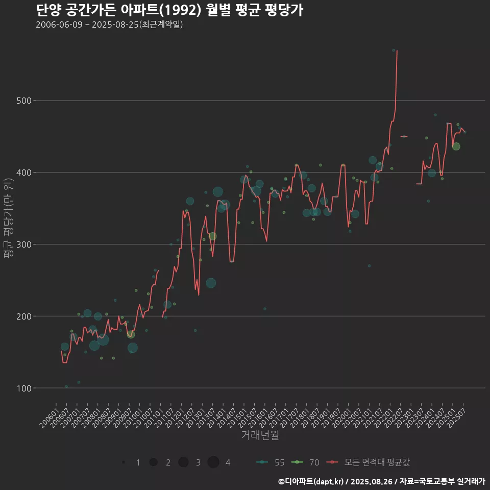 단양 공간가든 아파트(1992) 월별 평균 평당가