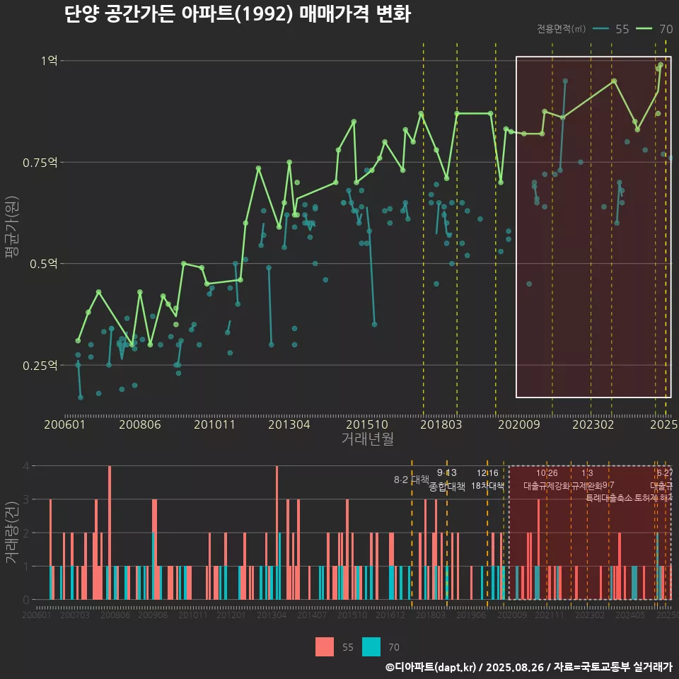 단양 공간가든 아파트(1992) 매매가격 변화