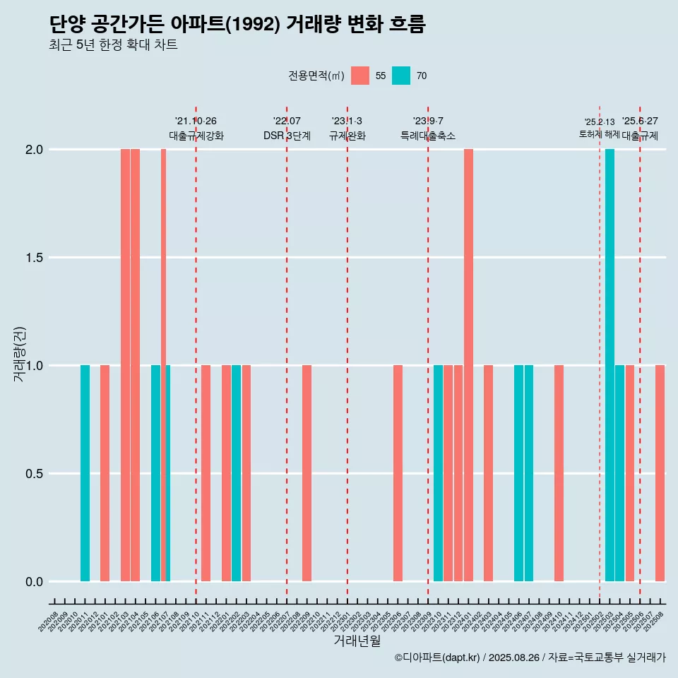 단양 공간가든 아파트(1992) 거래량 변화 흐름