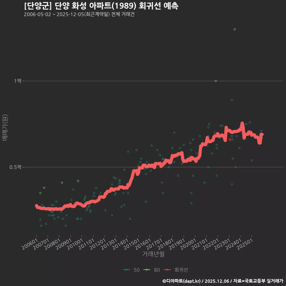 [단양군] 단양 화성 아파트(1989) 회귀선 예측