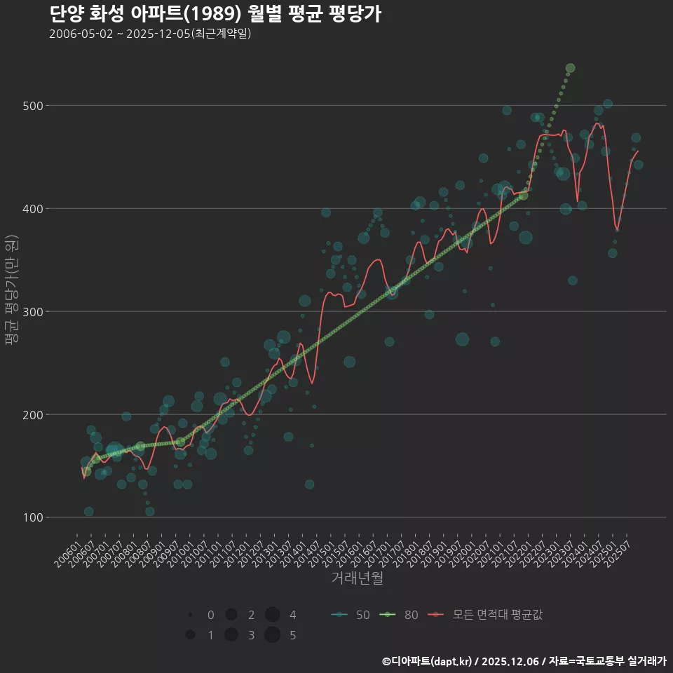 단양 화성 아파트(1989) 월별 평균 평당가