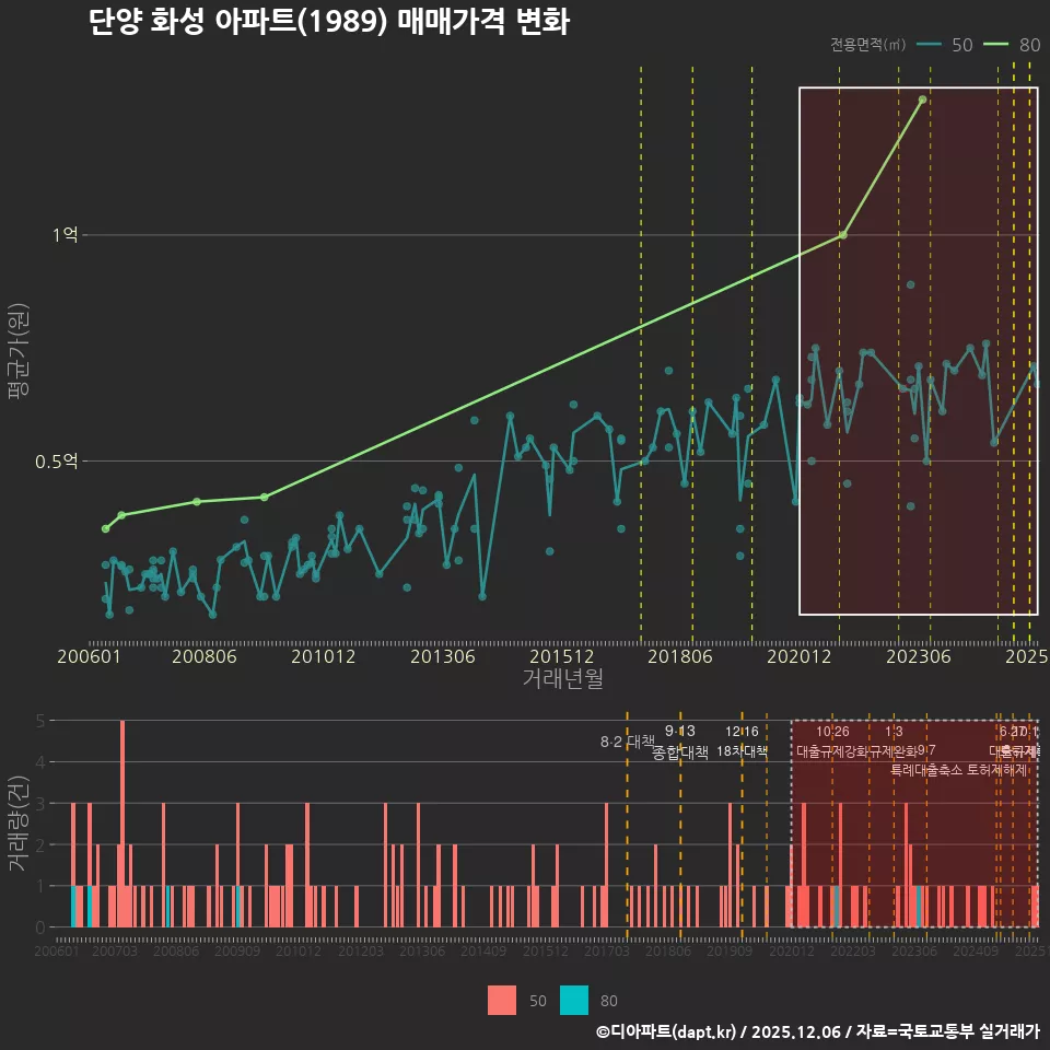 단양 화성 아파트(1989) 매매가격 변화