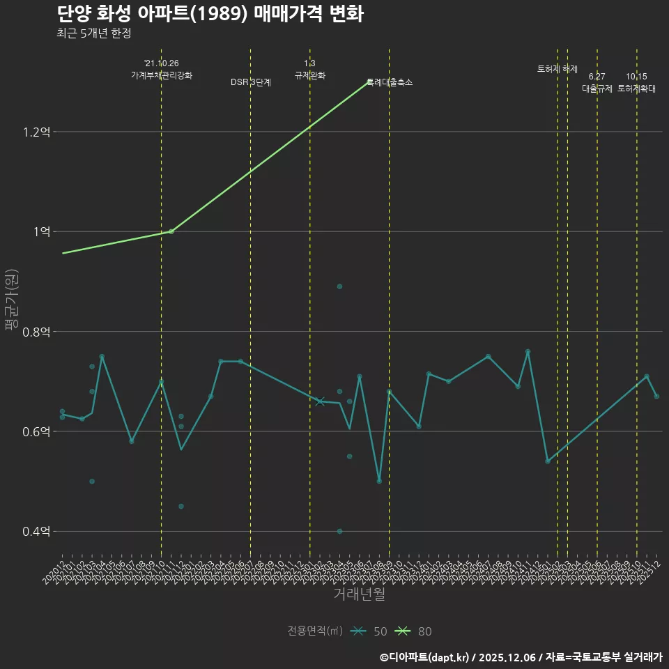 단양 화성 아파트(1989) 매매가격 변화