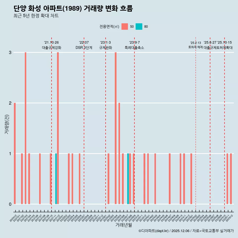 단양 화성 아파트(1989) 거래량 변화 흐름