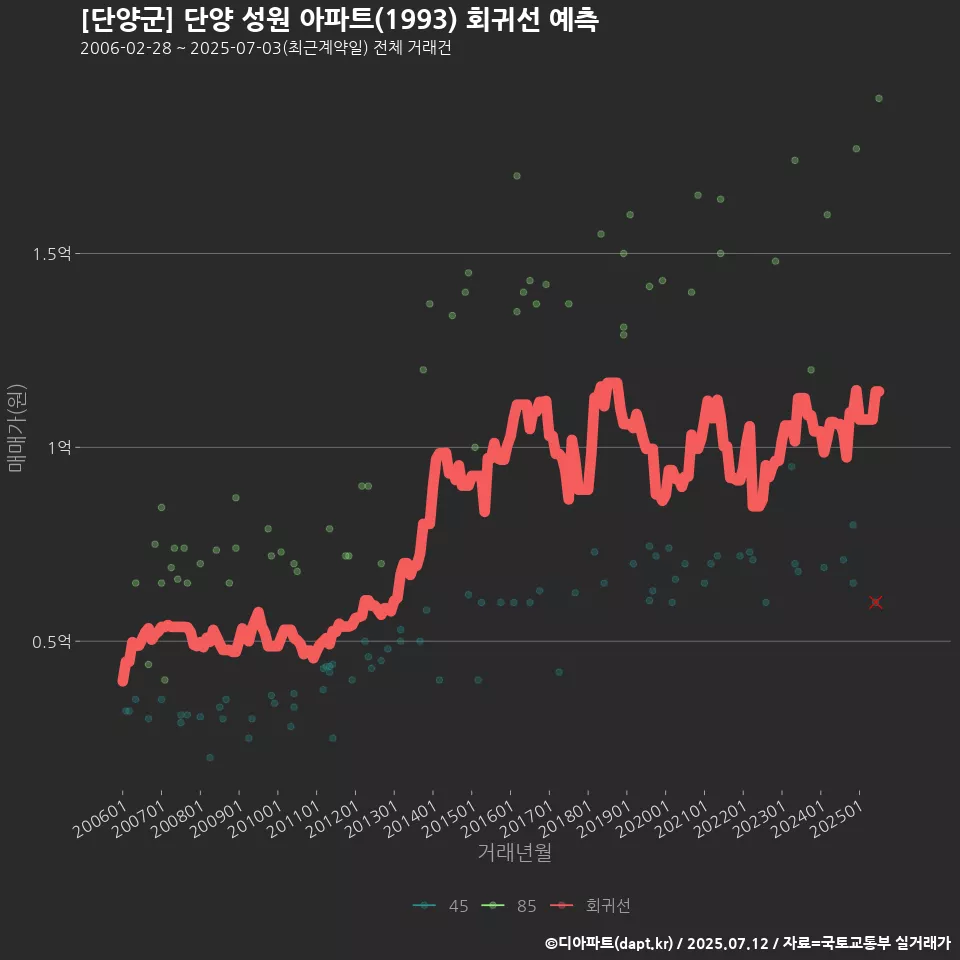 [단양군] 단양 성원 아파트(1993) 회귀선 예측