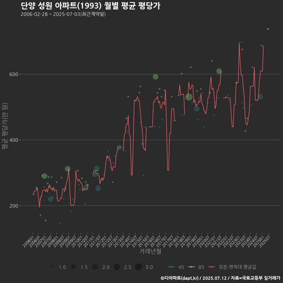 단양 성원 아파트(1993) 월별 평균 평당가