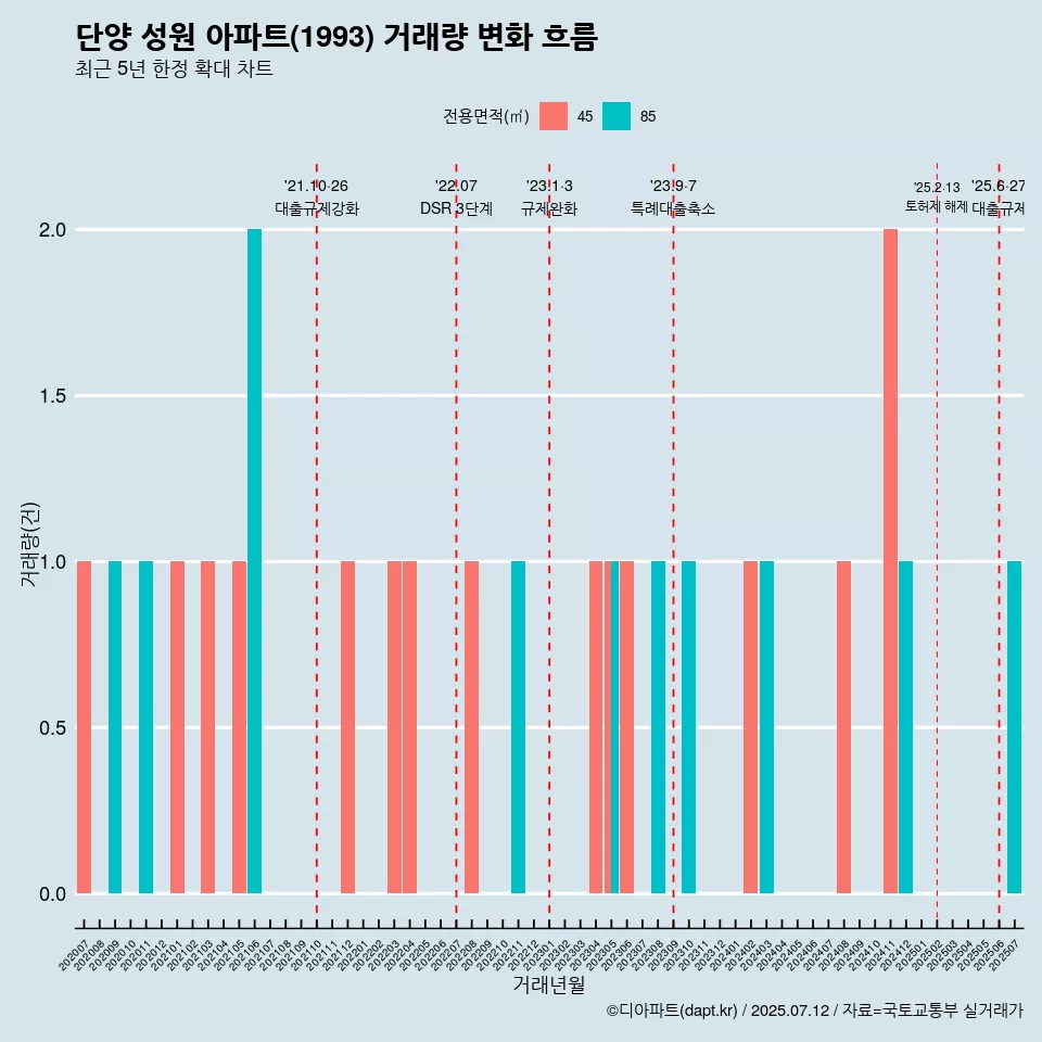 단양 성원 아파트(1993) 거래량 변화 흐름