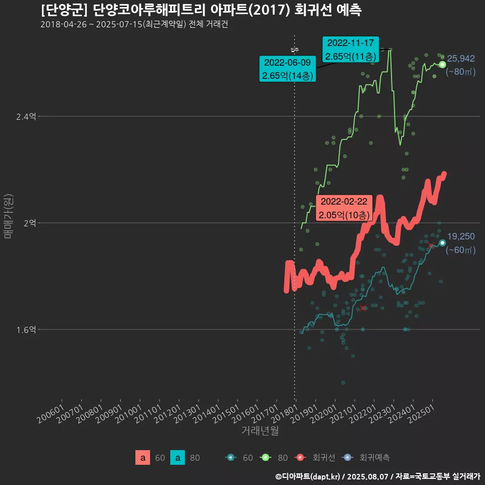 [단양군] 단양코아루해피트리 아파트(2017) 회귀선 예측
