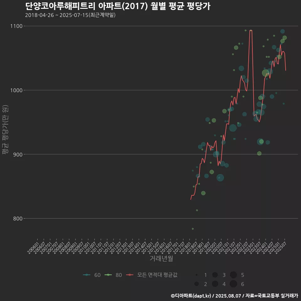 단양코아루해피트리 아파트(2017) 월별 평균 평당가