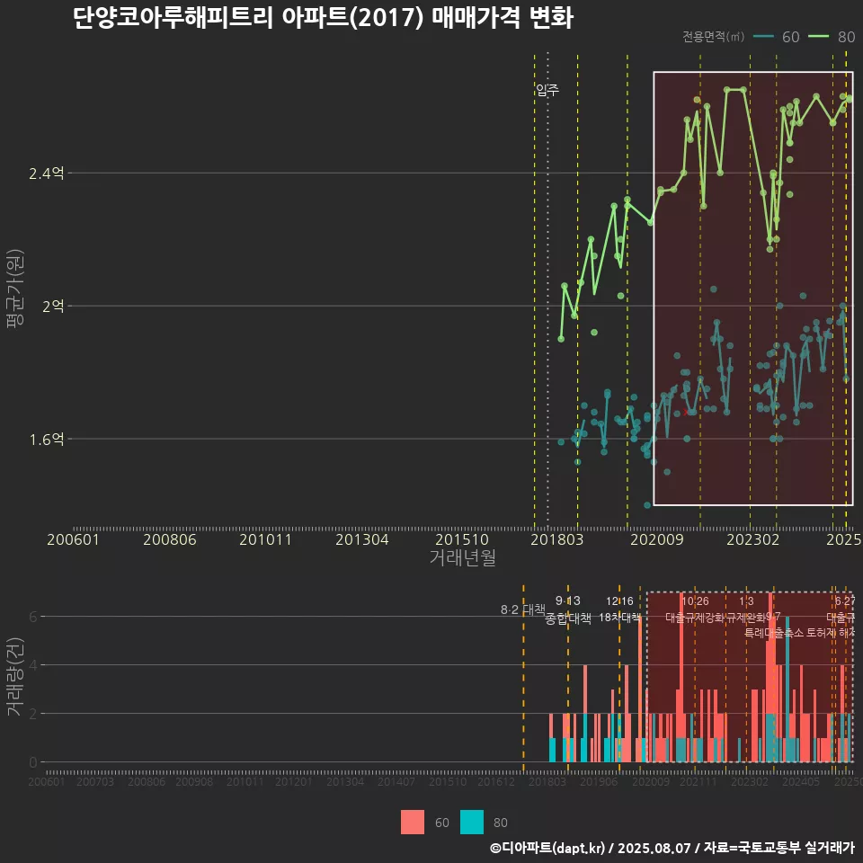 단양코아루해피트리 아파트(2017) 매매가격 변화