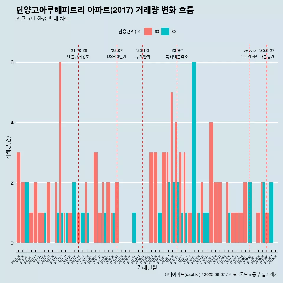 단양코아루해피트리 아파트(2017) 거래량 변화 흐름