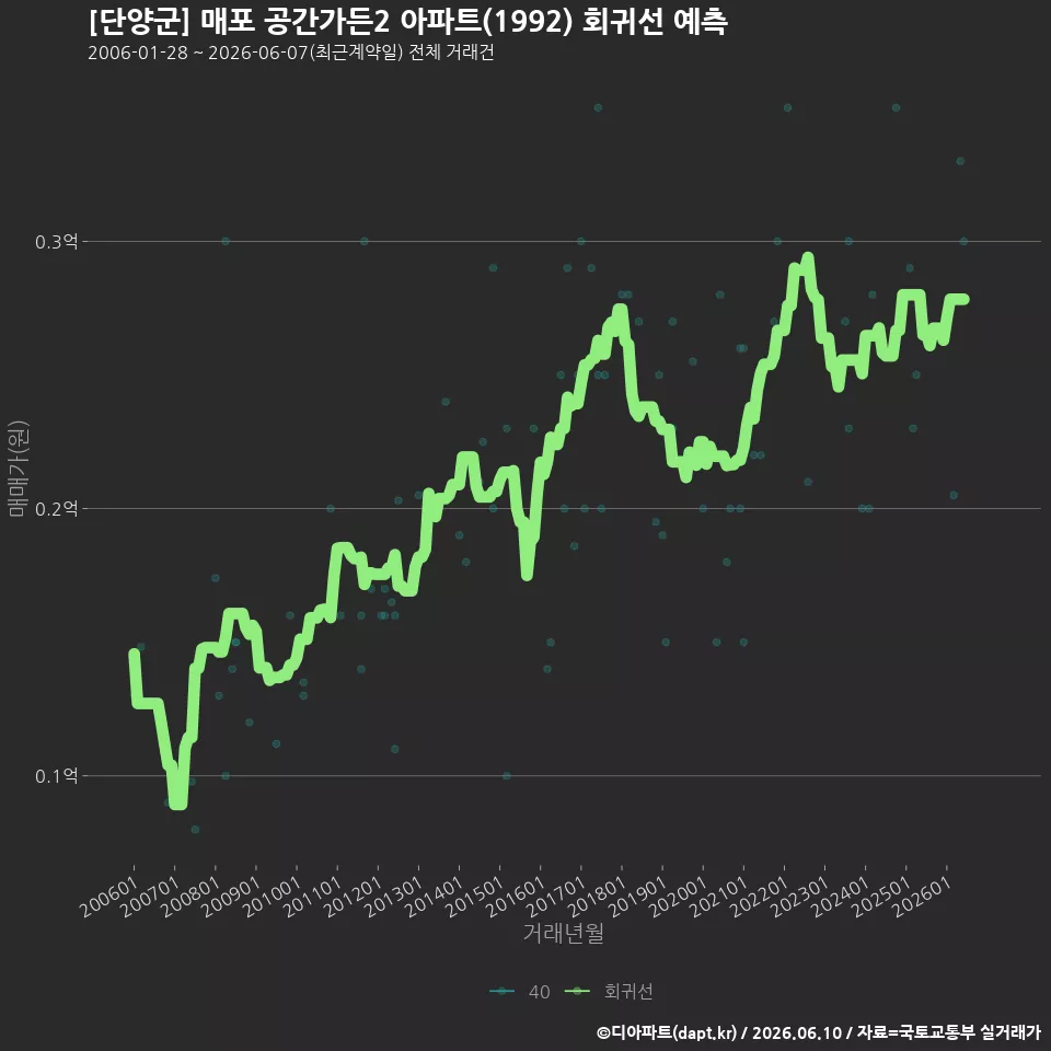 [단양군] 매포 공간가든2 아파트(1992) 회귀선 예측