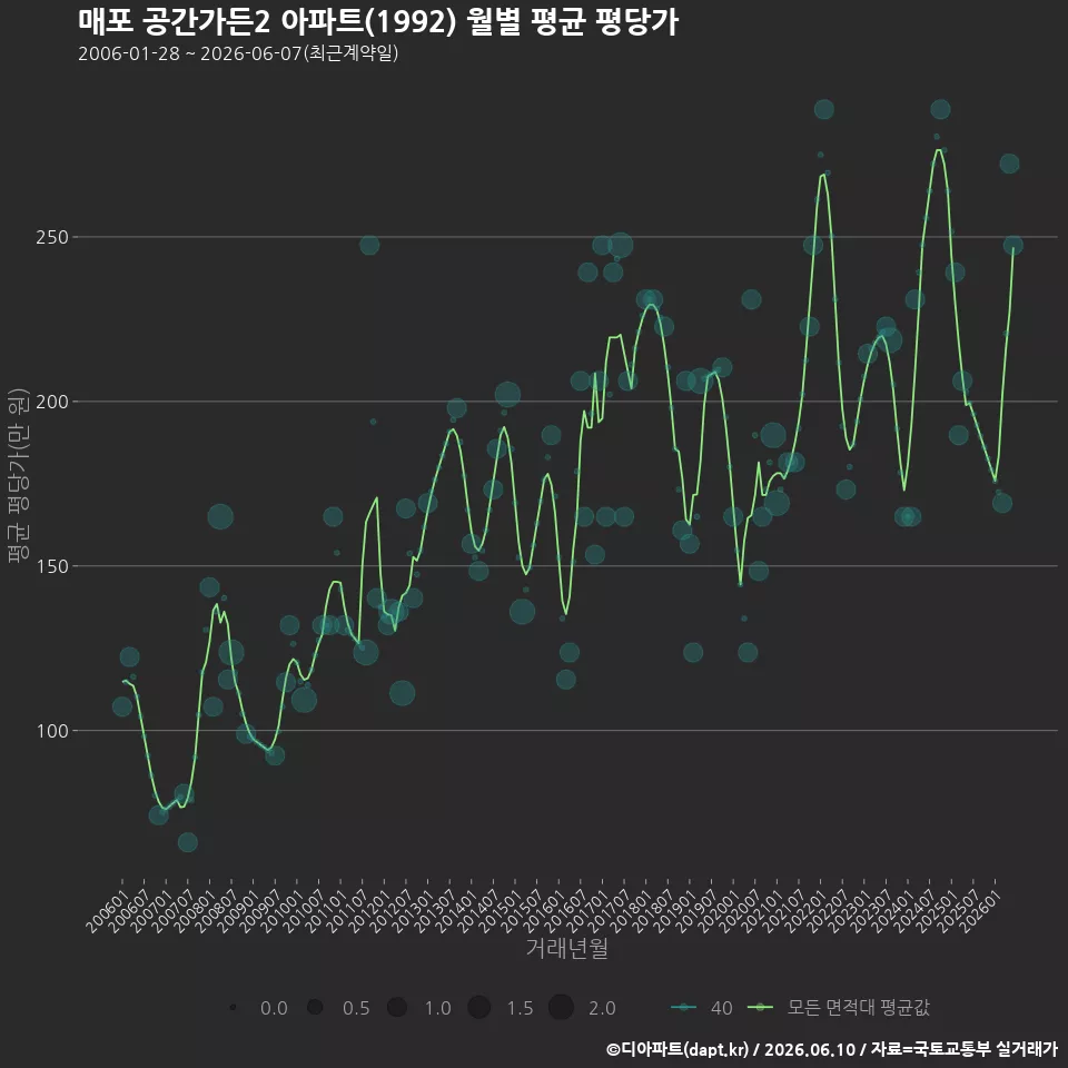 매포 공간가든2 아파트(1992) 월별 평균 평당가