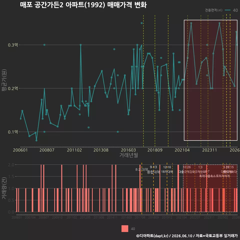 매포 공간가든2 아파트(1992) 매매가격 변화