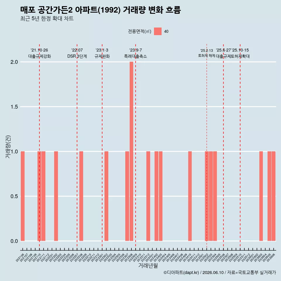 매포 공간가든2 아파트(1992) 거래량 변화 흐름