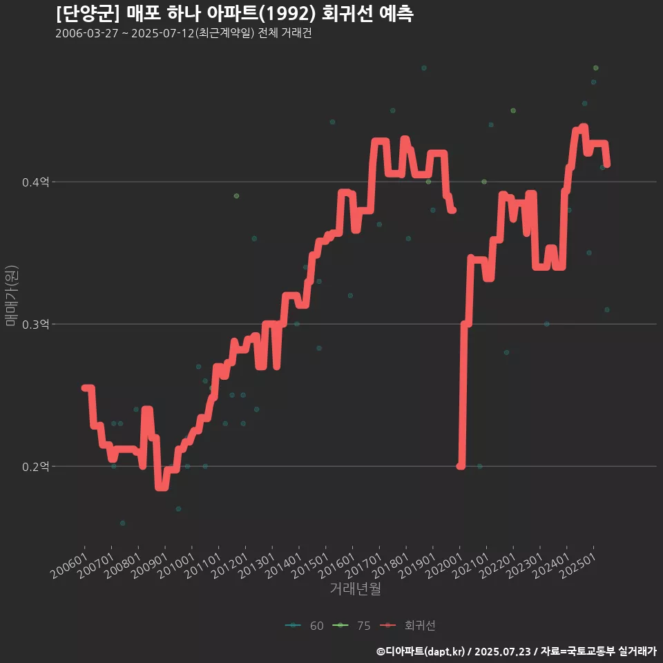 [단양군] 매포 하나 아파트(1992) 회귀선 예측