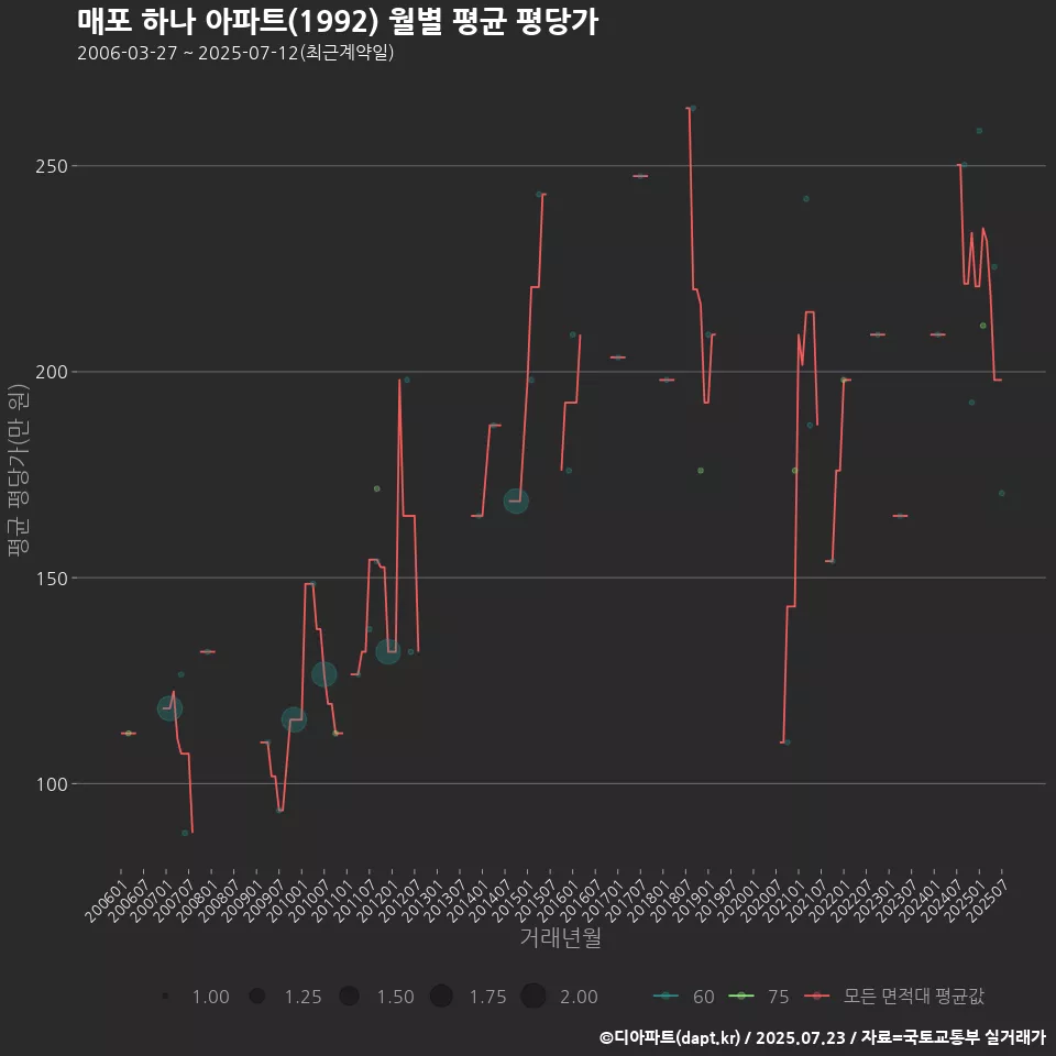 매포 하나 아파트(1992) 월별 평균 평당가