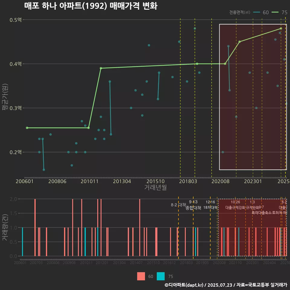 매포 하나 아파트(1992) 매매가격 변화