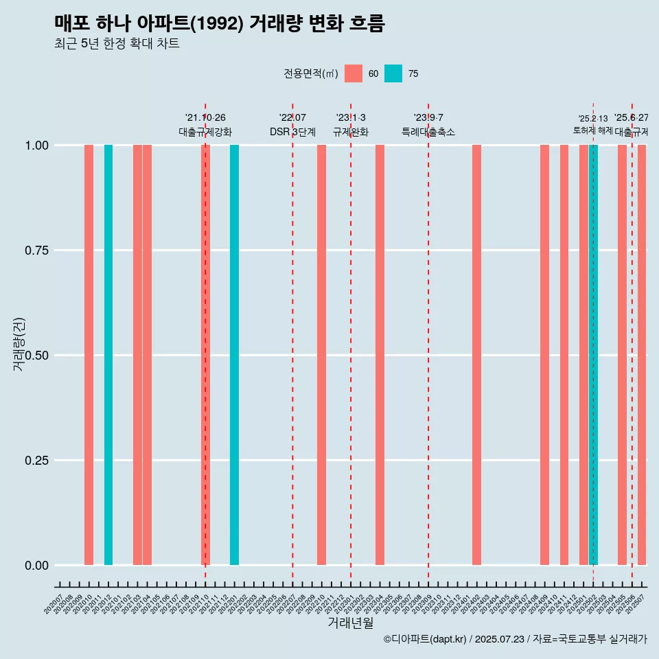매포 하나 아파트(1992) 거래량 변화 흐름