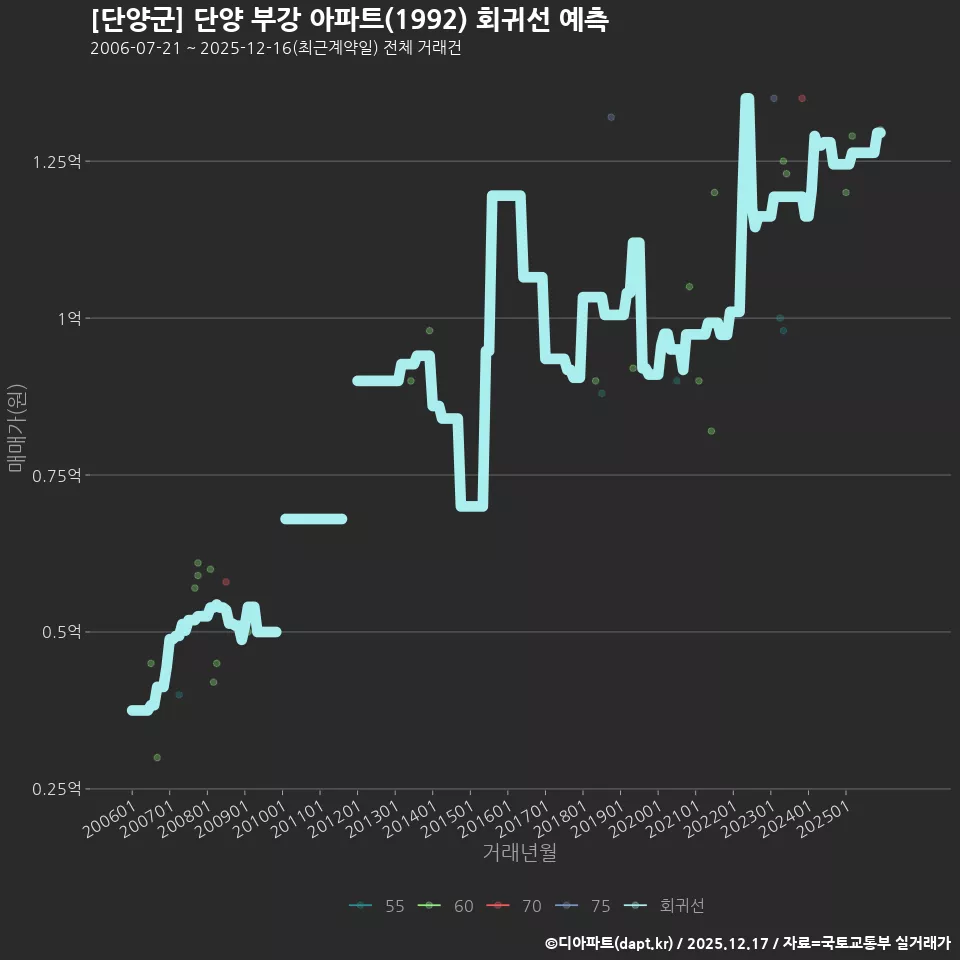 [단양군] 단양 부강 아파트(1992) 회귀선 예측