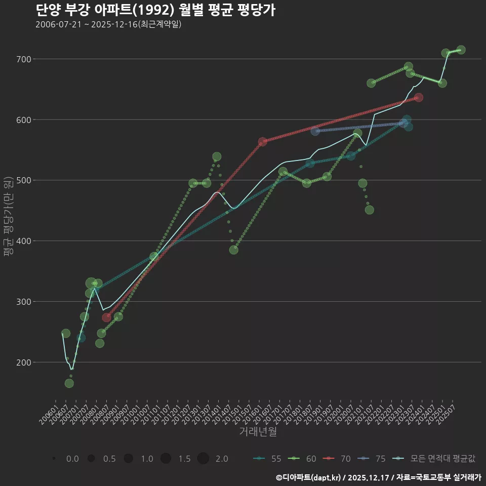 단양 부강 아파트(1992) 월별 평균 평당가