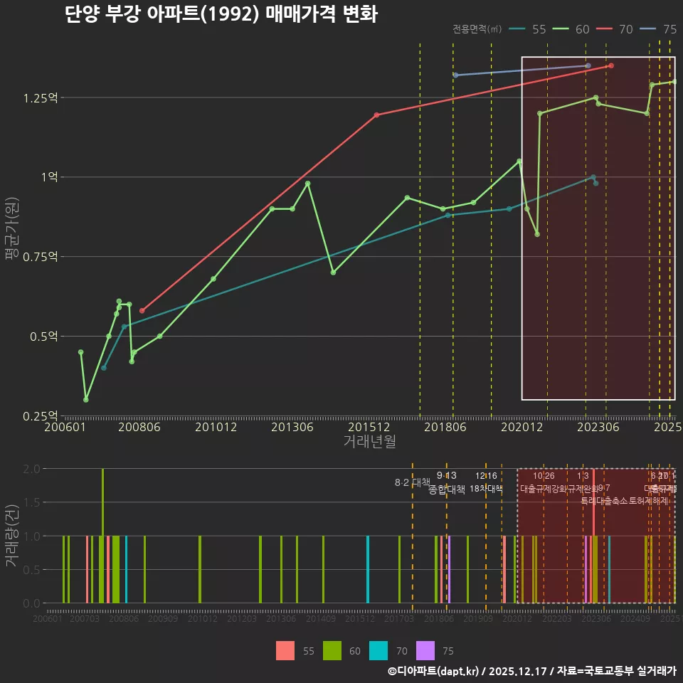 단양 부강 아파트(1992) 매매가격 변화