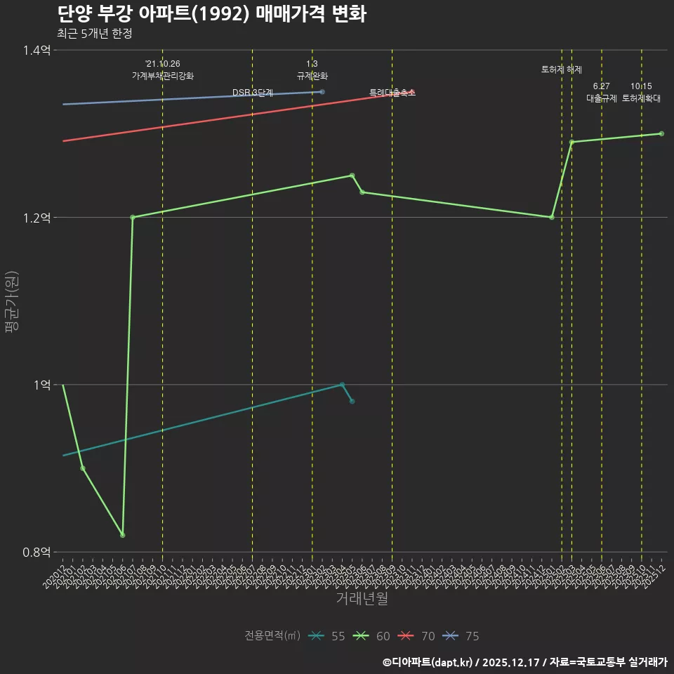 단양 부강 아파트(1992) 매매가격 변화