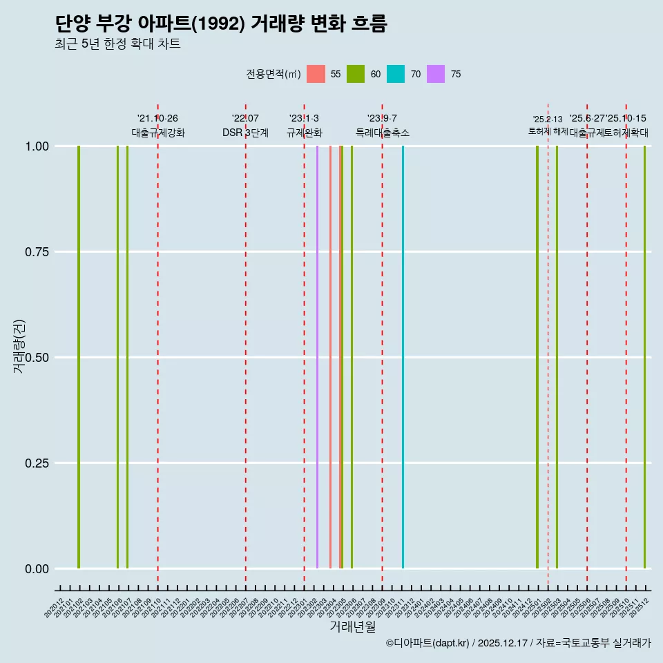 단양 부강 아파트(1992) 거래량 변화 흐름