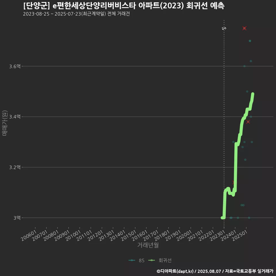 [단양군] e편한세상단양리버비스타 아파트(2023) 회귀선 예측