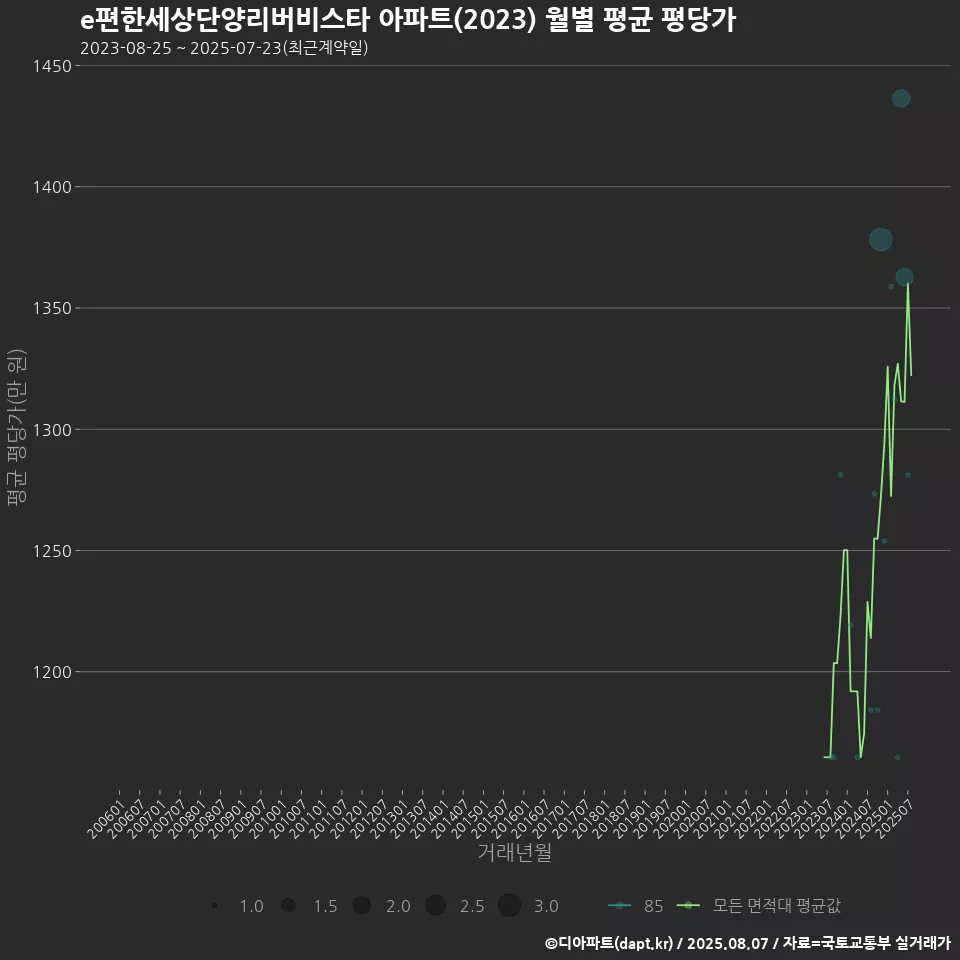 e편한세상단양리버비스타 아파트(2023) 월별 평균 평당가