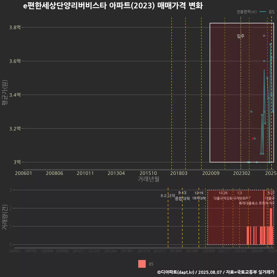 e편한세상단양리버비스타 아파트(2023) 매매가격 변화