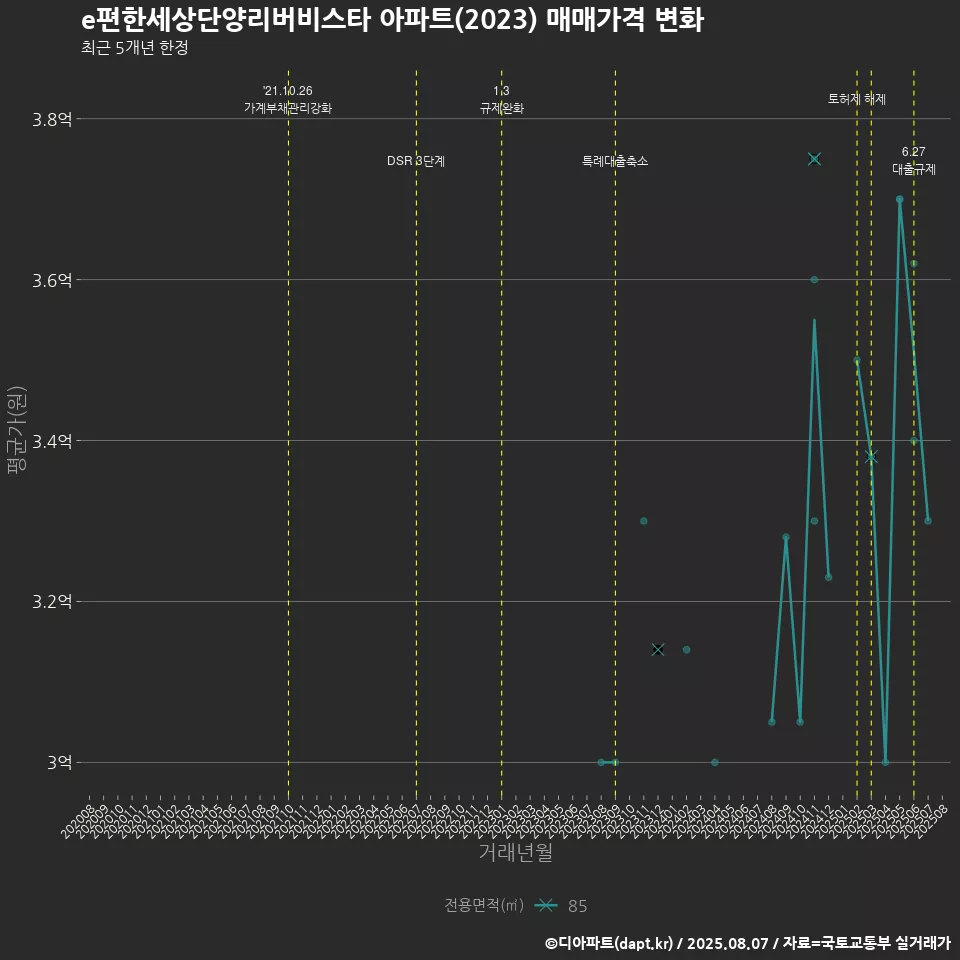 e편한세상단양리버비스타 아파트(2023) 매매가격 변화