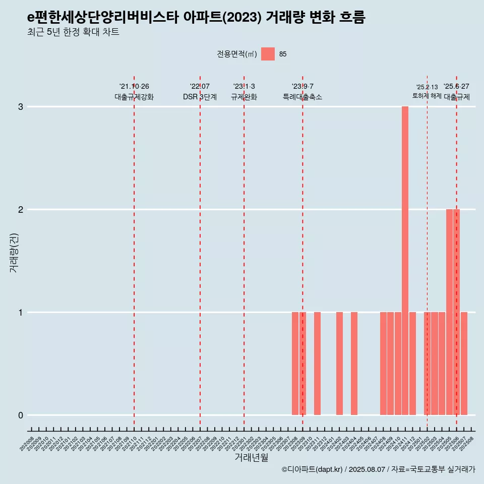 e편한세상단양리버비스타 아파트(2023) 거래량 변화 흐름