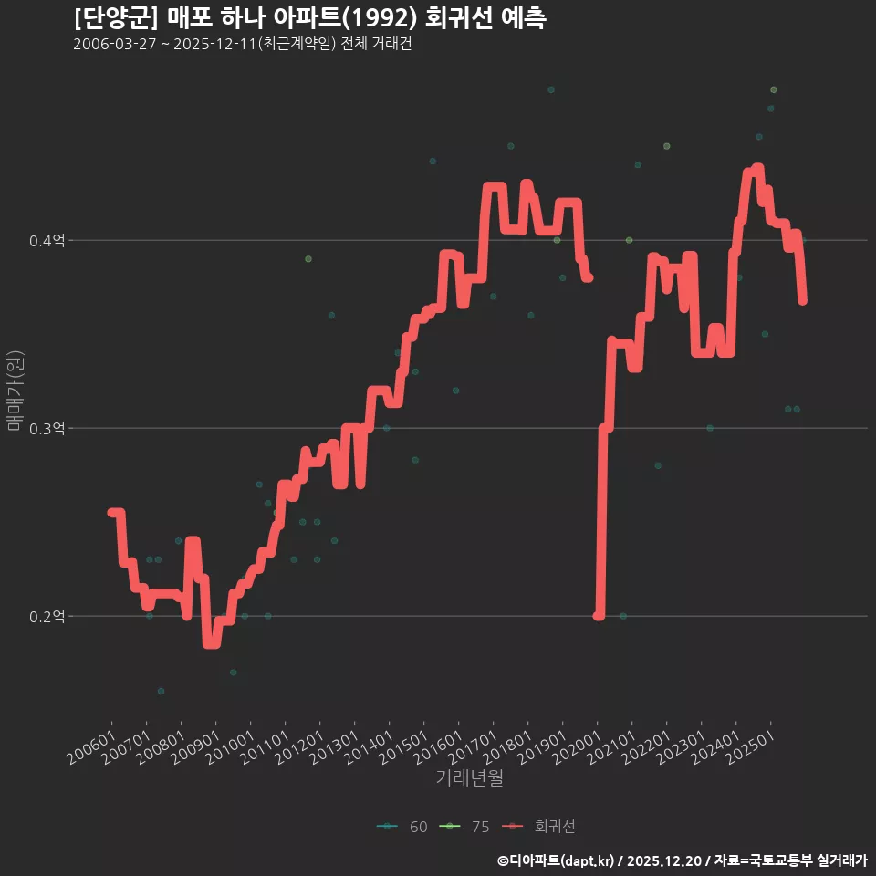 [단양군] 매포 하나 아파트(1992) 회귀선 예측