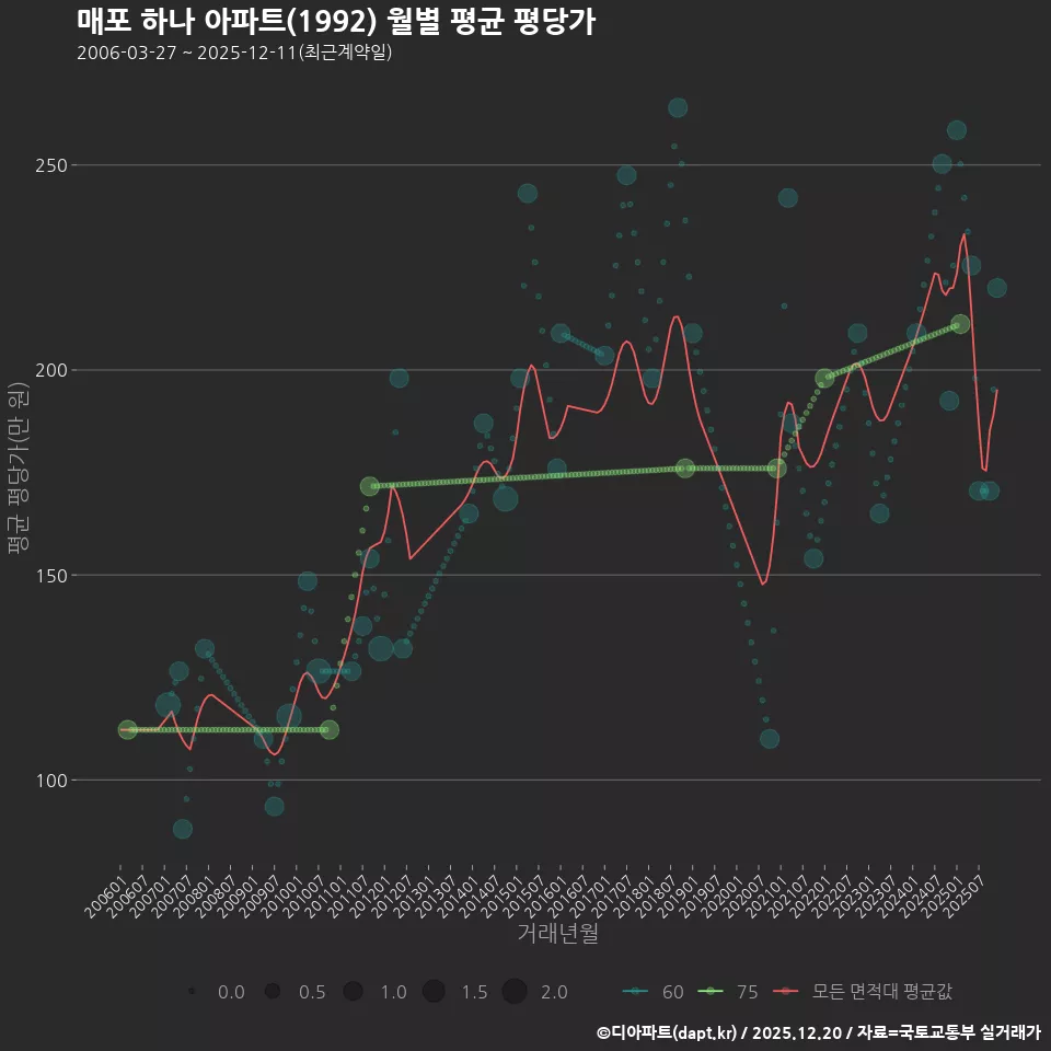 매포 하나 아파트(1992) 월별 평균 평당가