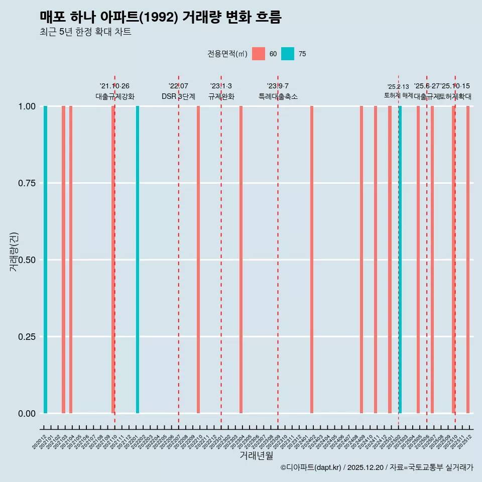 매포 하나 아파트(1992) 거래량 변화 흐름